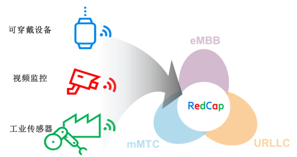 愛立信攜手翱捷科技順利完成5G R17 RedCap 實(shí)驗(yàn)室測(cè)試