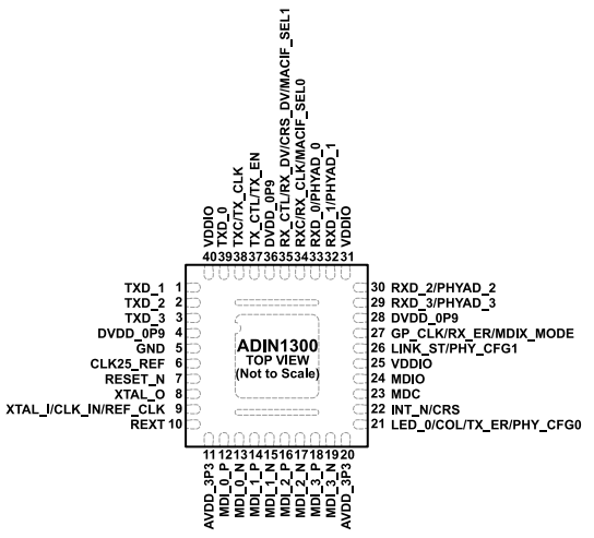 低功耗、單端口（ADI）ADIN1300BCPZ、ADIN1300CCPZ千兆以太網(wǎng)收發(fā)器 40-LFCSP