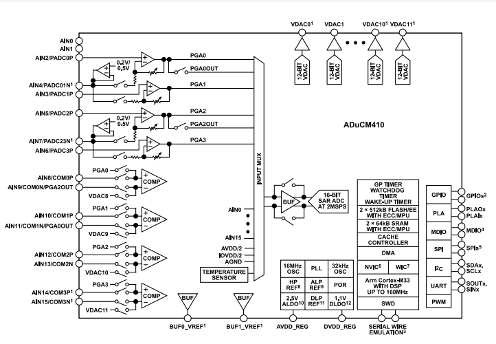 （銷售ADI）160MHz ADUCM410BCBZ、ADUCM410BBCZ精密模擬微控制器