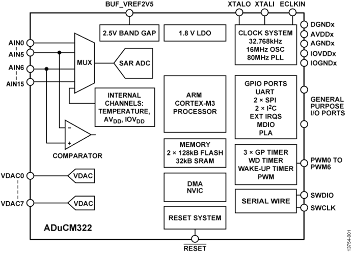 回收低功耗MCU ADUCM322BBCZI 精密模擬微控制器，帶MDIO接口